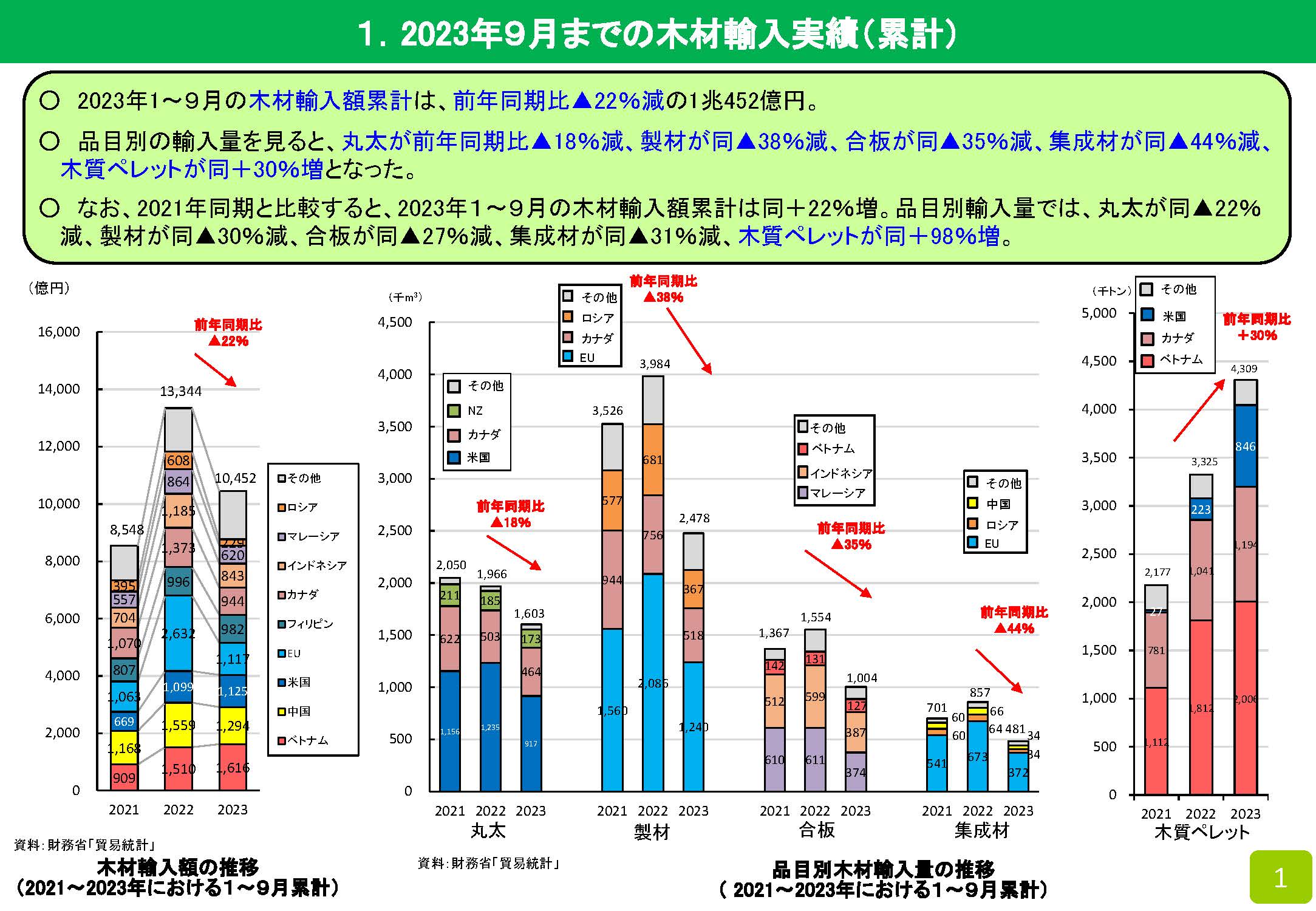 2023年9月の木材輸入実績を公表しました