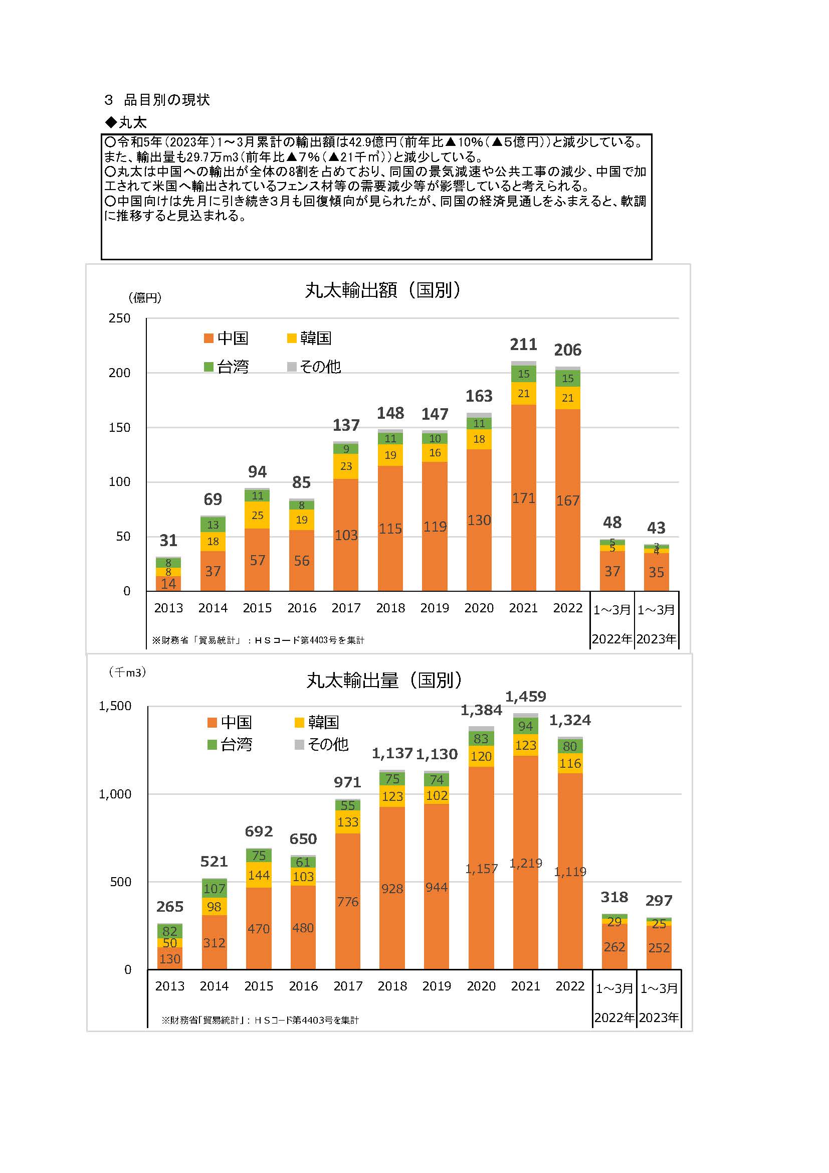 令和5(2023)年3月の木材輸出の実績を公表しました