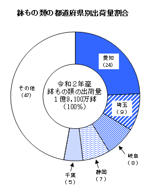 【統計】花きの出荷量（令和2年産）を公表！