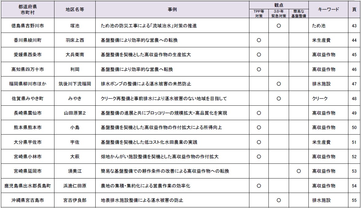 土地改良事業を契機とした農村振興事例集（第８弾）を公表しました！