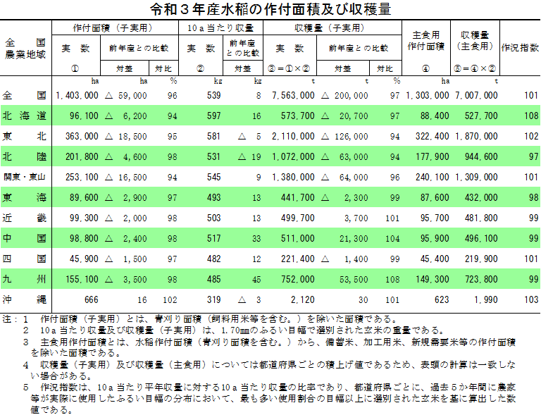 【統計】水陸稲の収穫量（令和3年産）を公表！