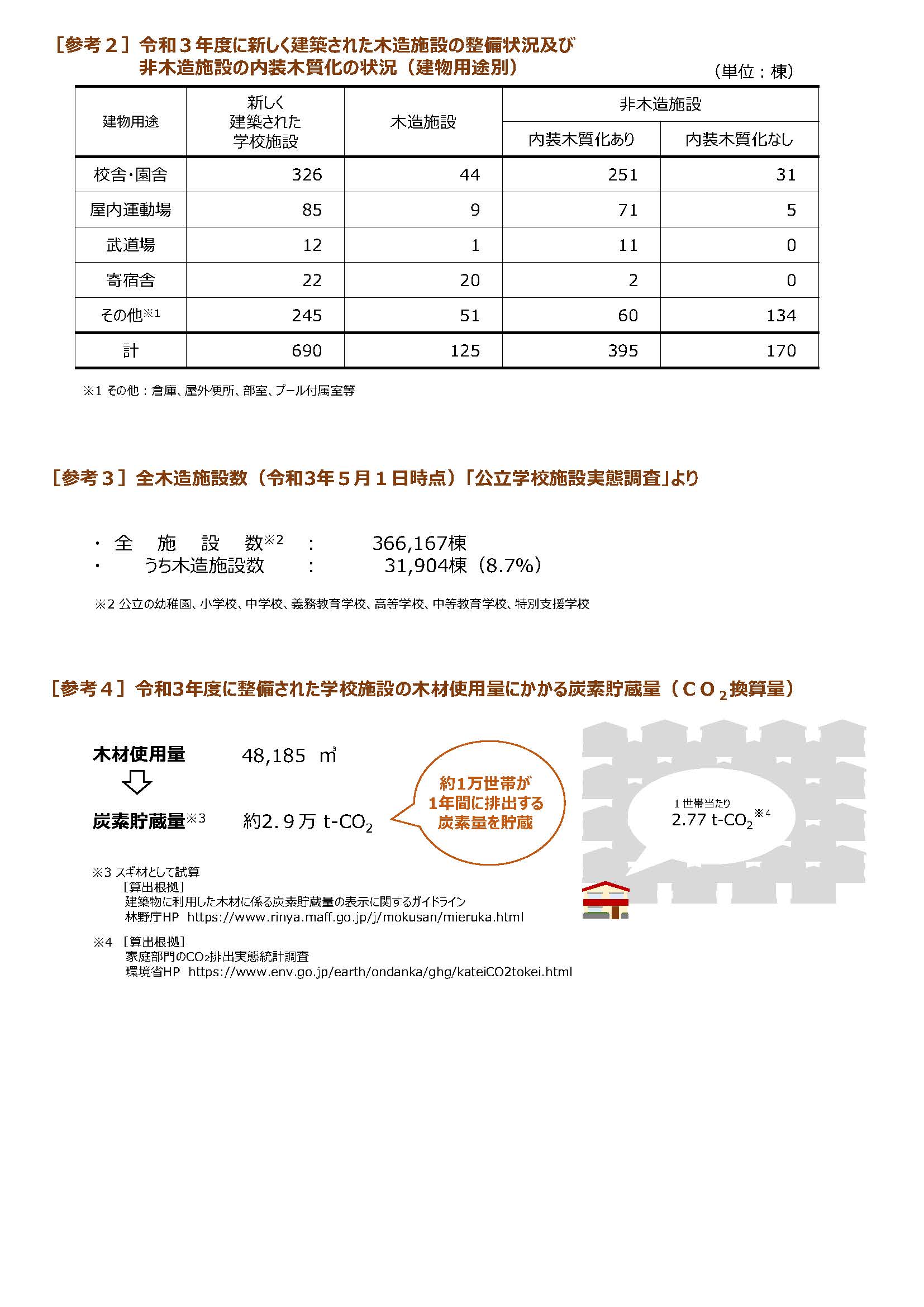 公立学校施設における木材利用状況調査の結果が公表されました(文部科学省より)