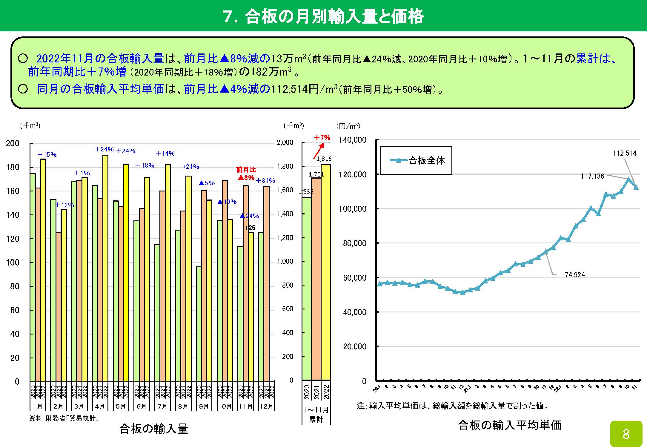 2022年11月の木材輸入実績を公表しました