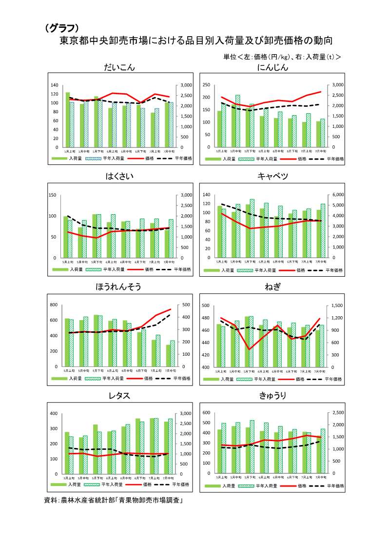 指定野菜の入荷量及び卸売価格の見通し(令和7年8月、東京都中央卸売市場)
