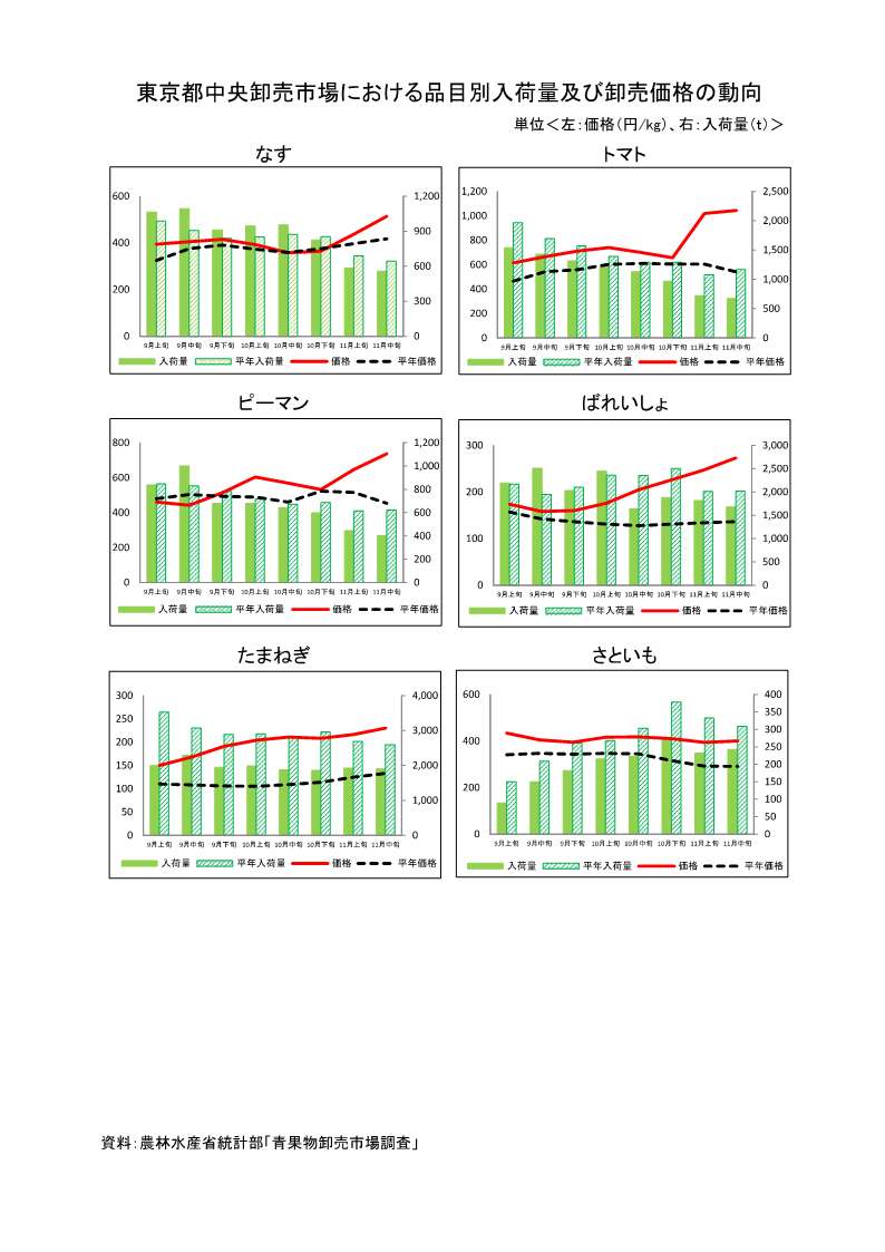 指定野菜の入荷量及び卸売価格の見通し（令和7年12月、東京都中央卸売市場）