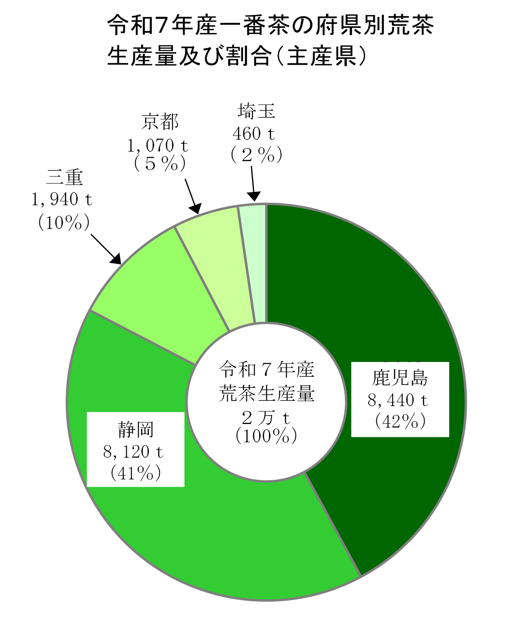 令和7年産一番茶の荒茶生産量等をお知らせします