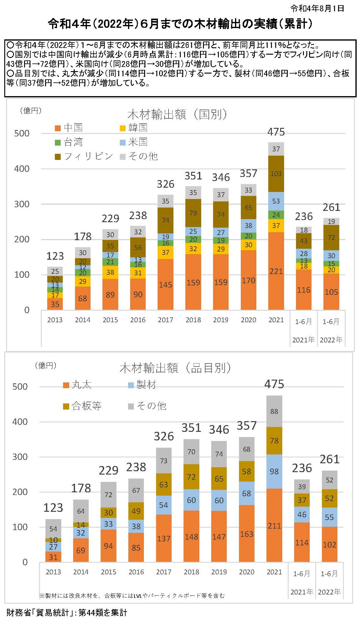 令和4年上半期の木材輸出の実績を公表しました