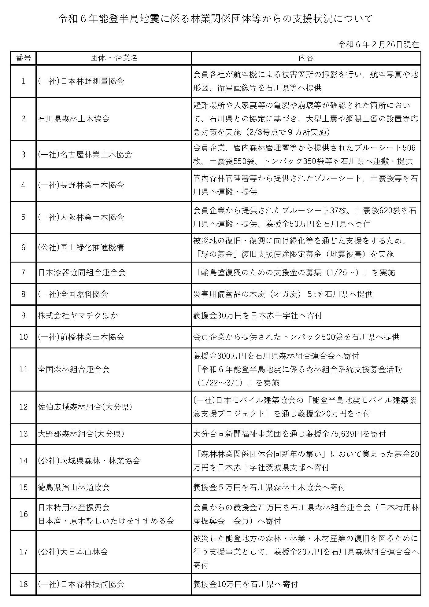 令和6年能登半島地震に係る林業関係団体等からの支援状況について