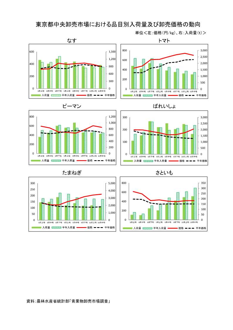 指定野菜の入荷量及び卸売価格の見通し(令和7年11月、東京都中央卸売市場)