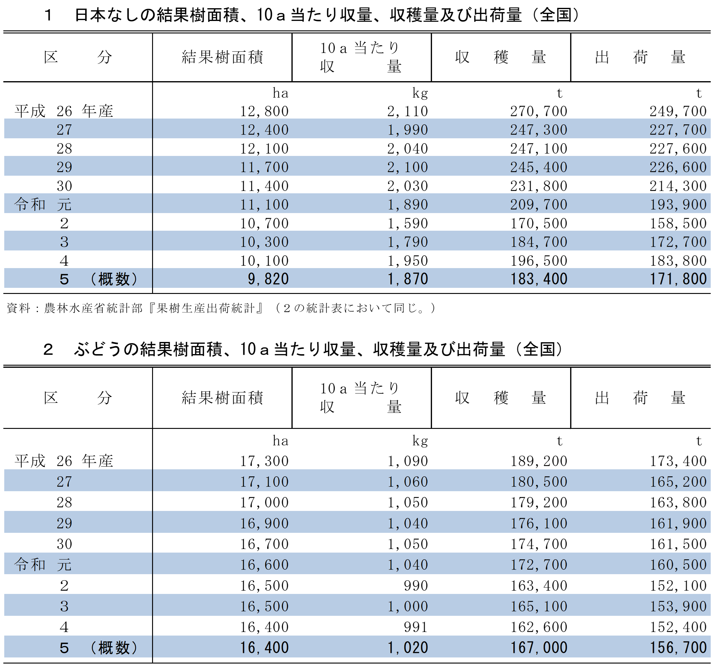 日本なし、ぶどうの収穫量及び出荷量（令和5年産）を公表しました