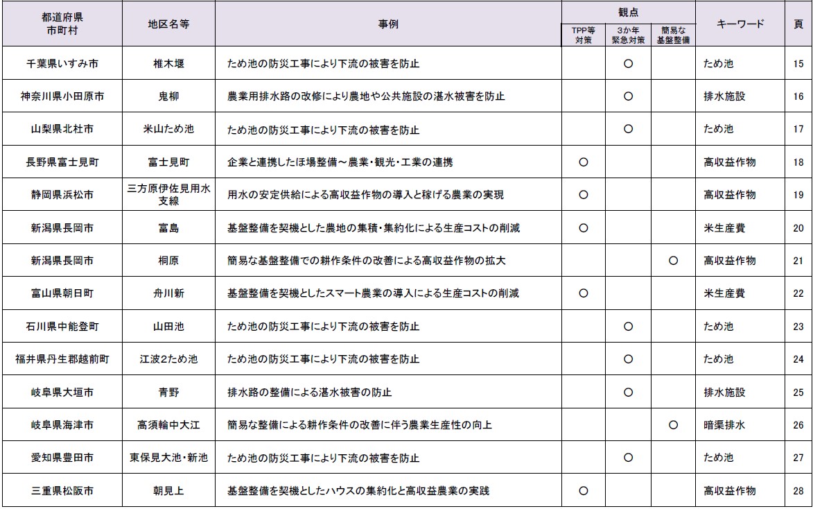 土地改良事業を契機とした農村振興事例集（第８弾）を公表しました！