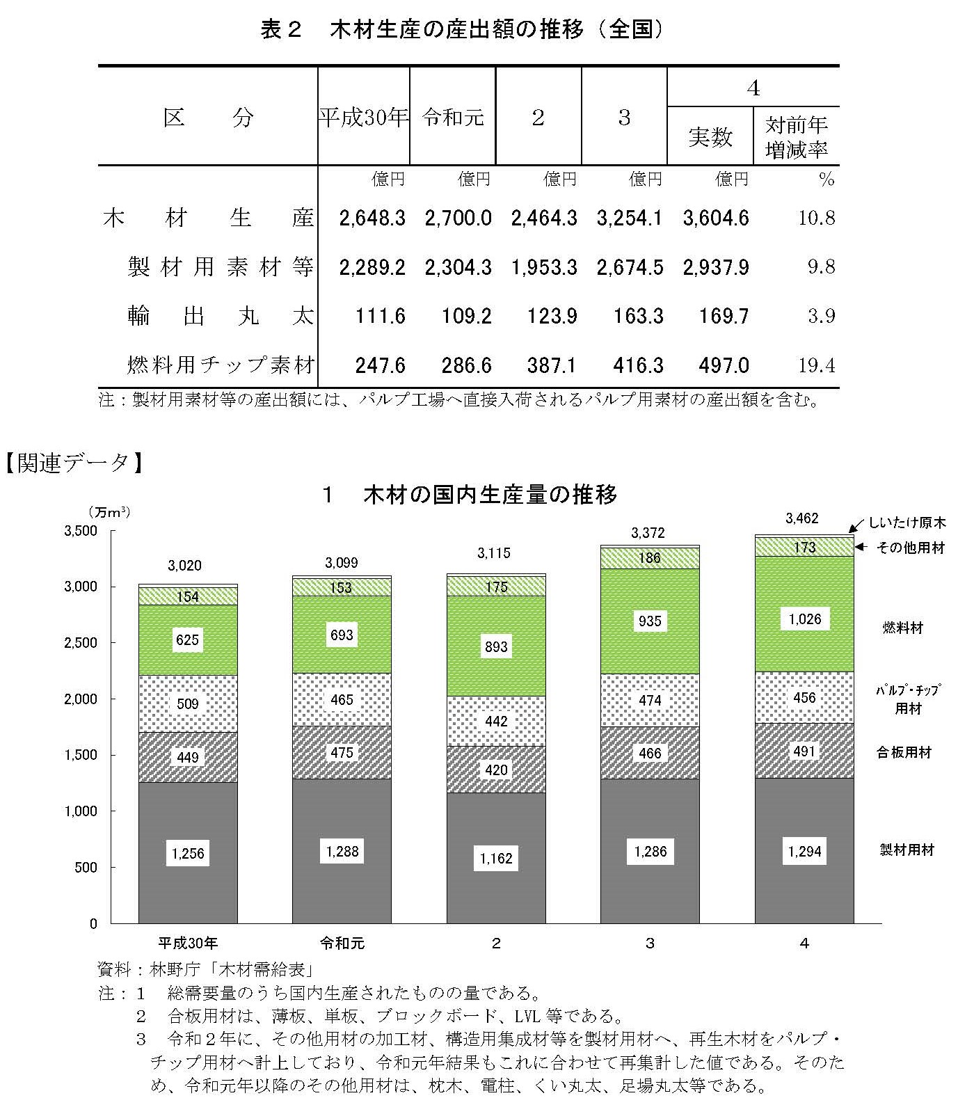 令和4年度林業産出額を公表しました