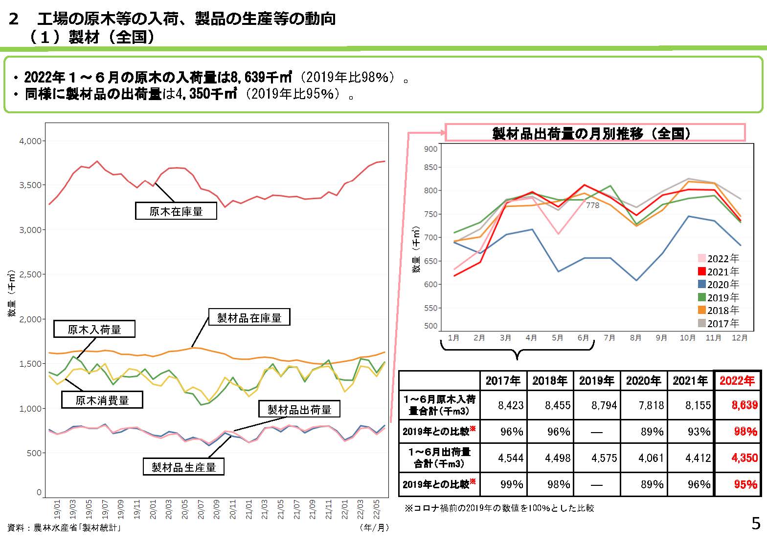 資料「全国の木材需給動向について」を更新しました