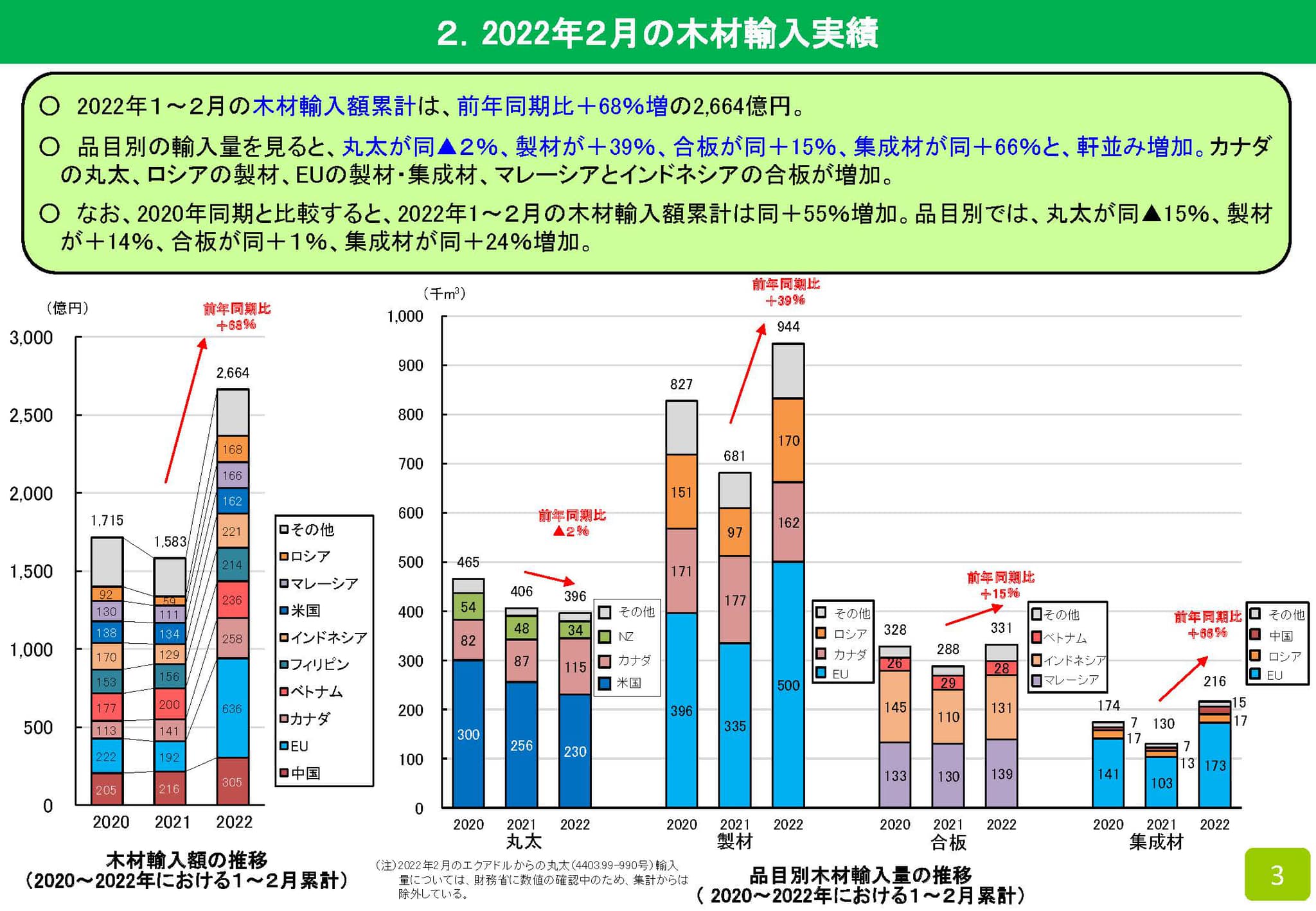 2022年2月の木材輸入実績（速報値）を公表しました