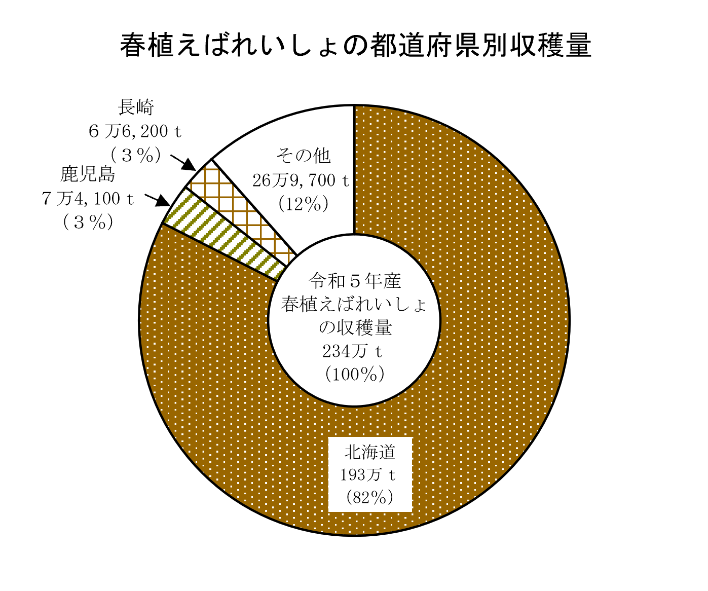 春植えばれいしょの作付面積及び収穫量（令和5年産）を公表しました