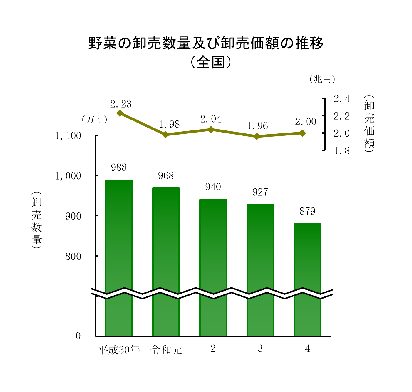 青果物の卸売数量及び卸売価額（令和4年）をお知らせします