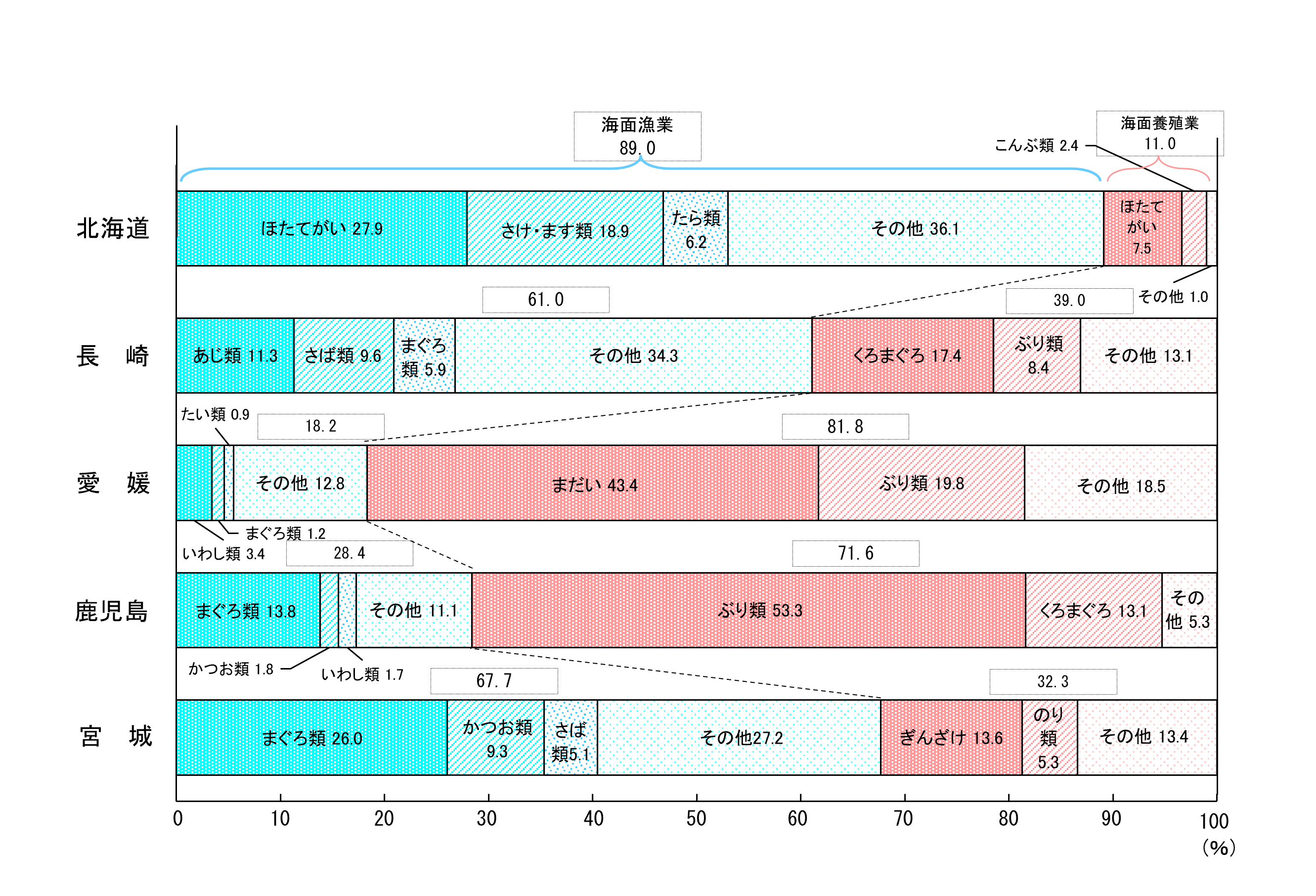 漁業産出額（令和3年）を公表しました