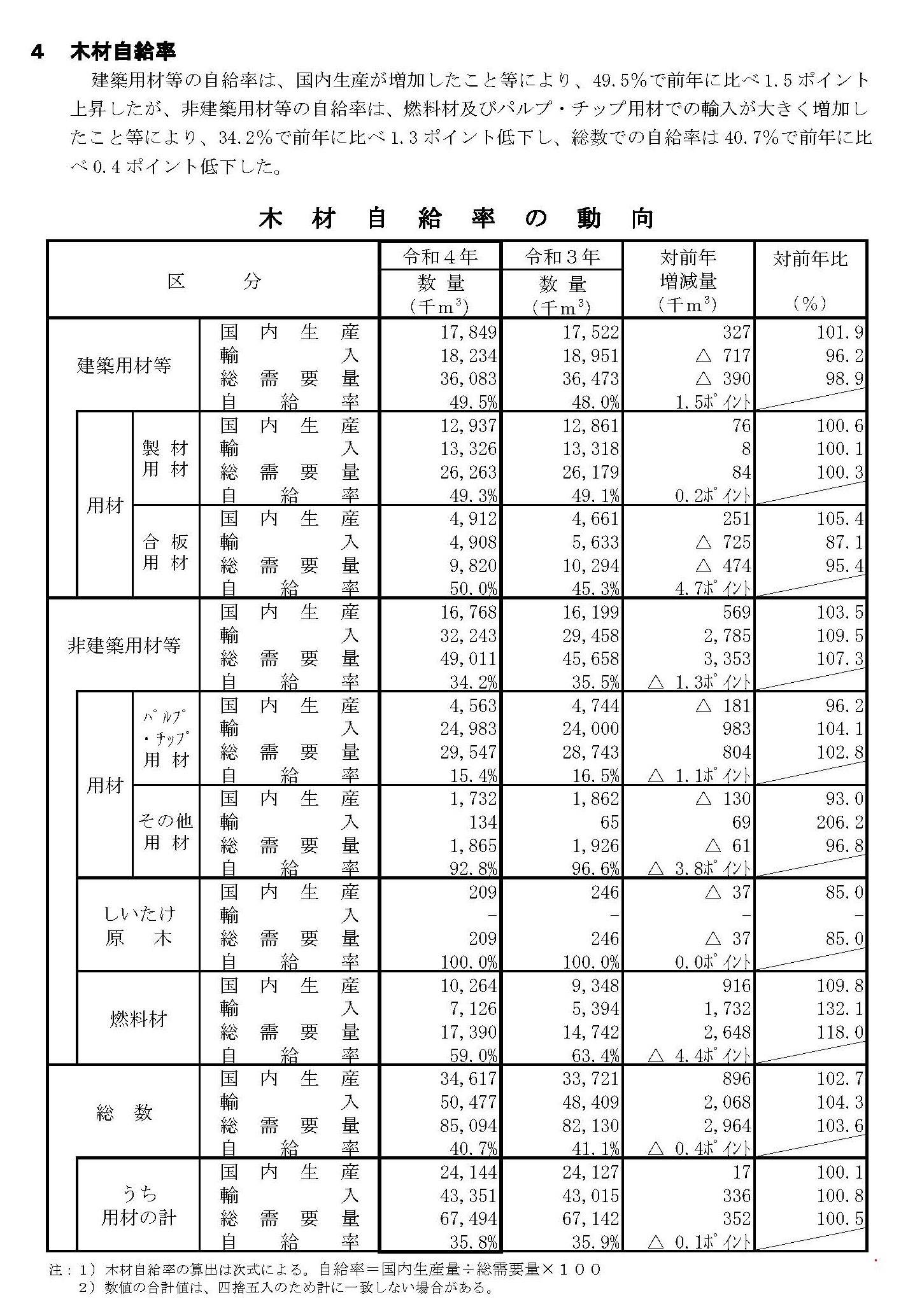 「令和4年木材需給表」を公表しました