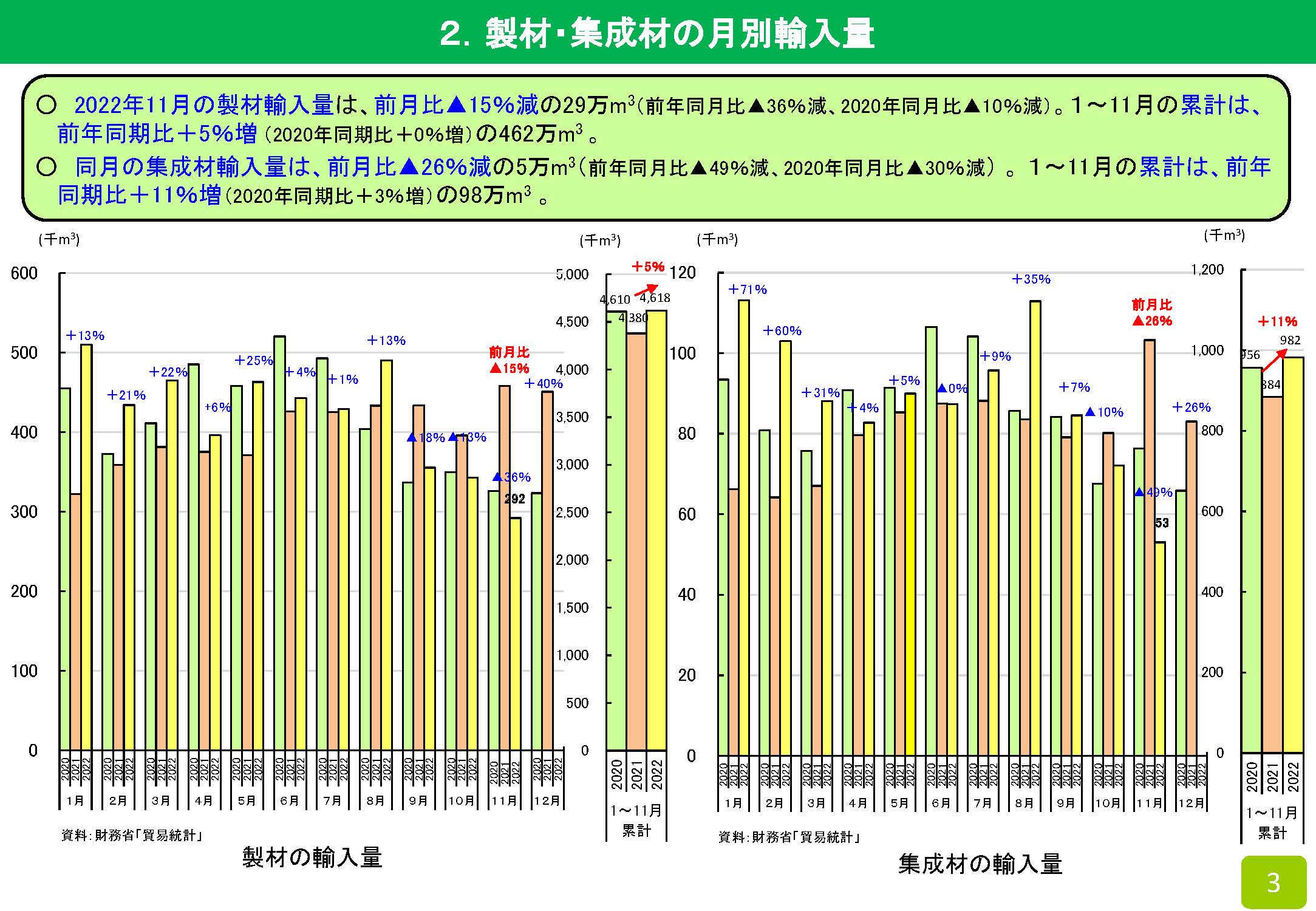 2022年11月の木材輸入実績を公表しました