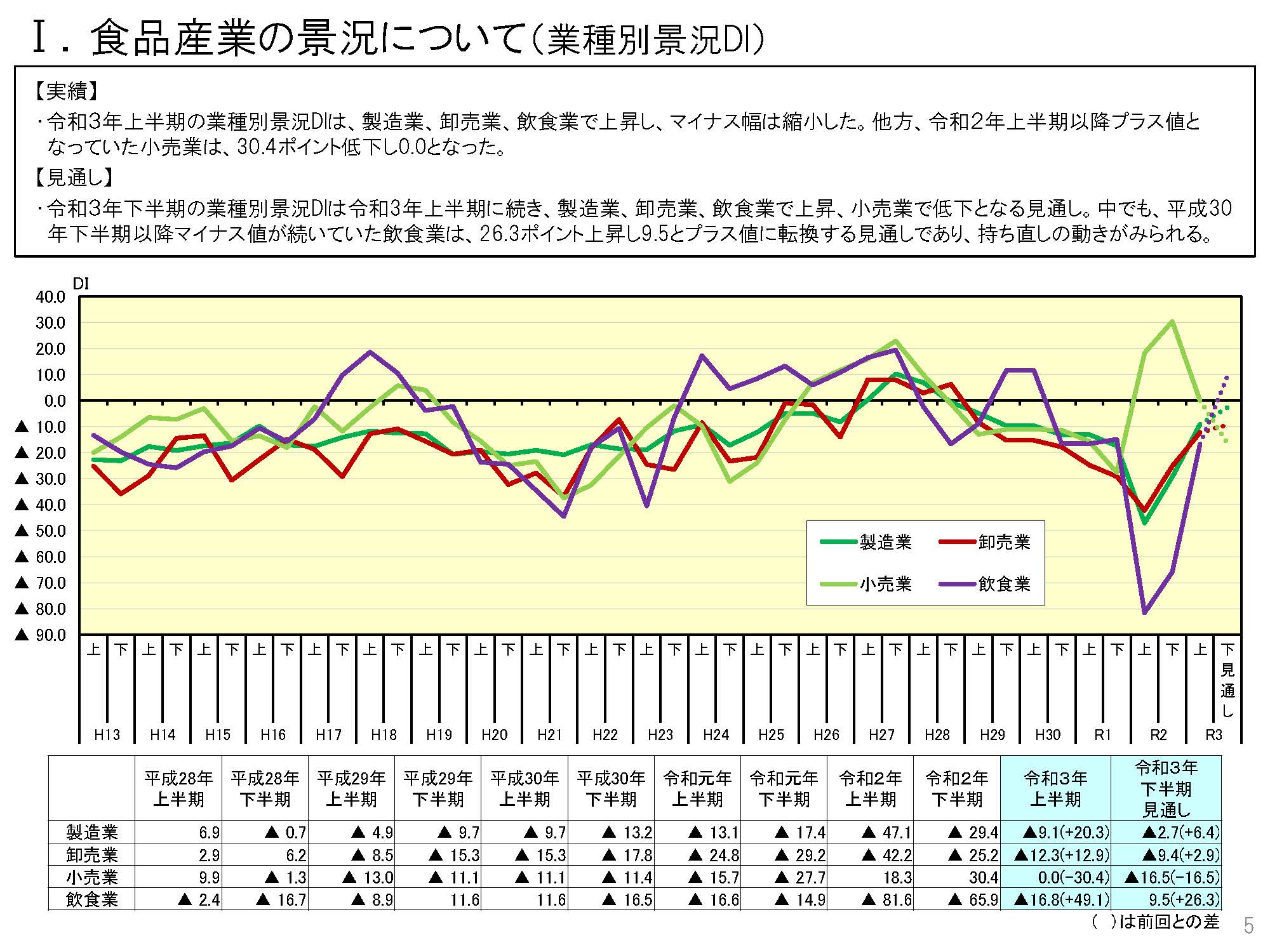 【日本政策金融公庫より】食品企業の景況や新型コロナウイルス感染症拡大の影響について調査しました。