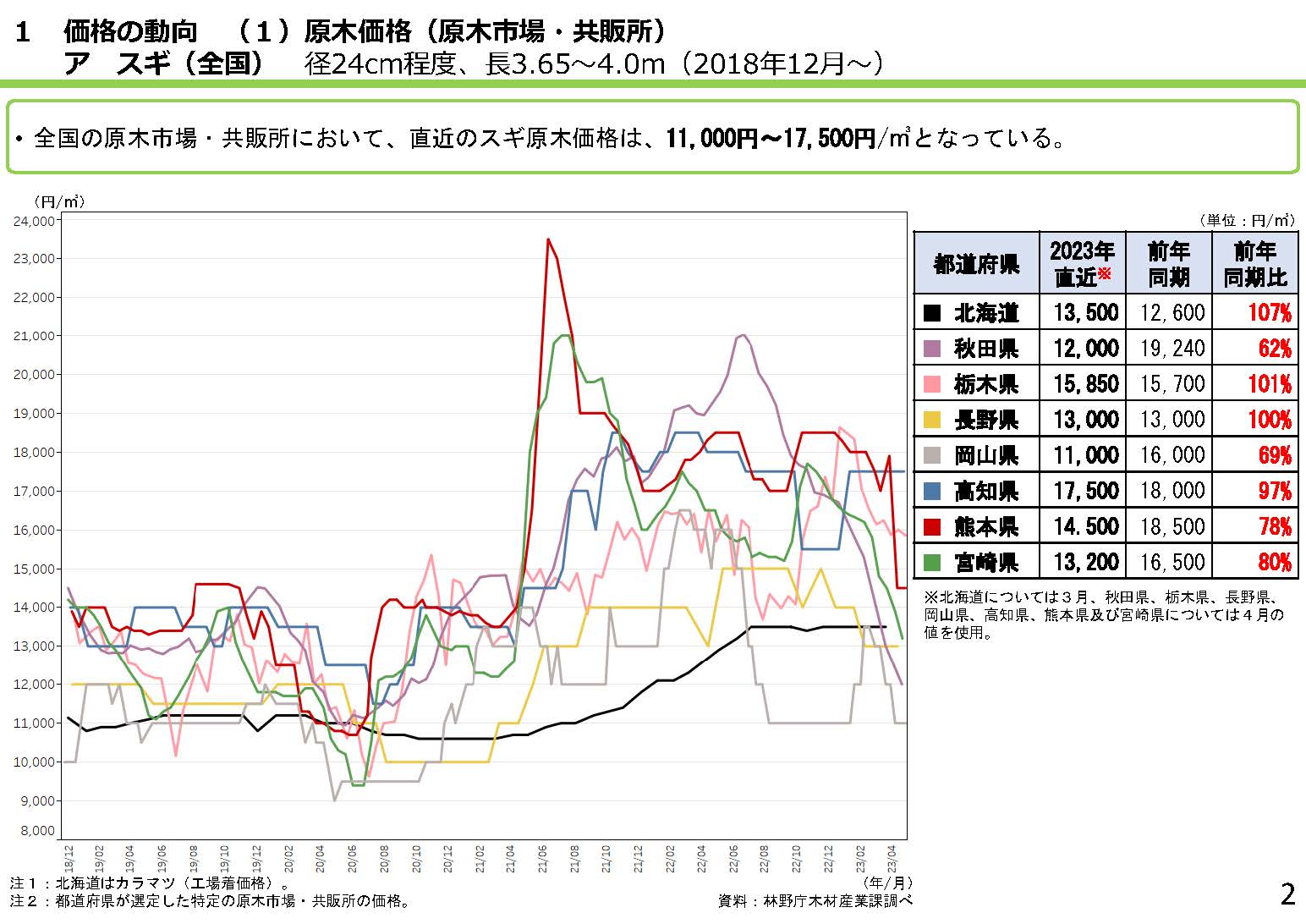 「全国の木材需給動向について(令和5年5月)」を更新しました