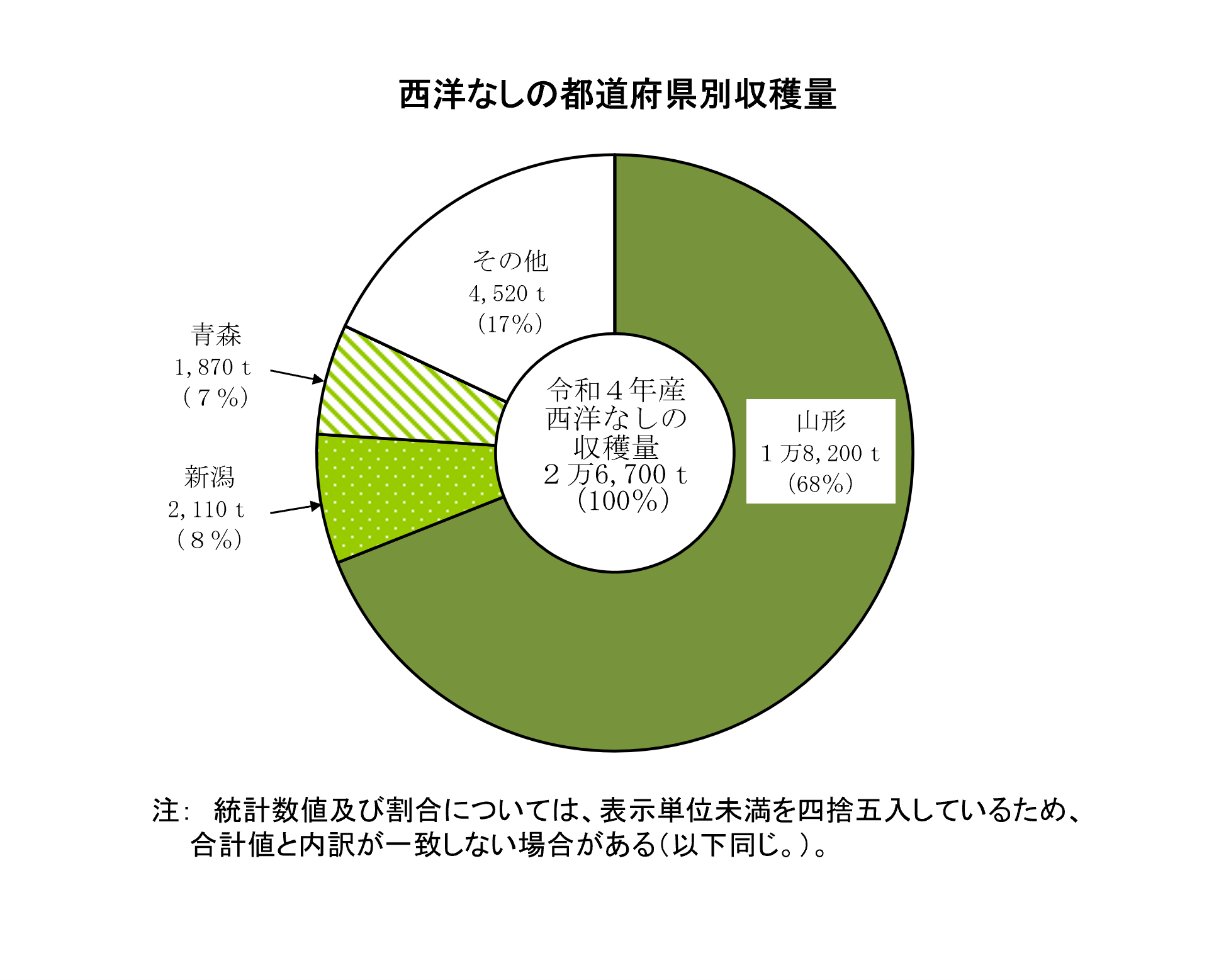 西洋なし、かき、くりの収穫量及び出荷量（令和4年産）を公表しました