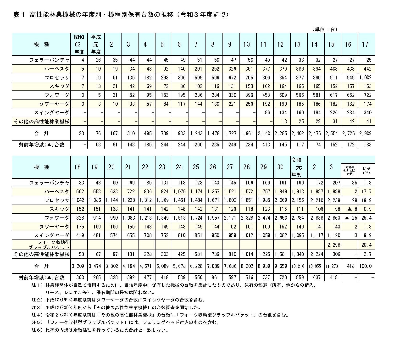 令和3年度の高性能林業機械の保有状況の調査結果を公表しました