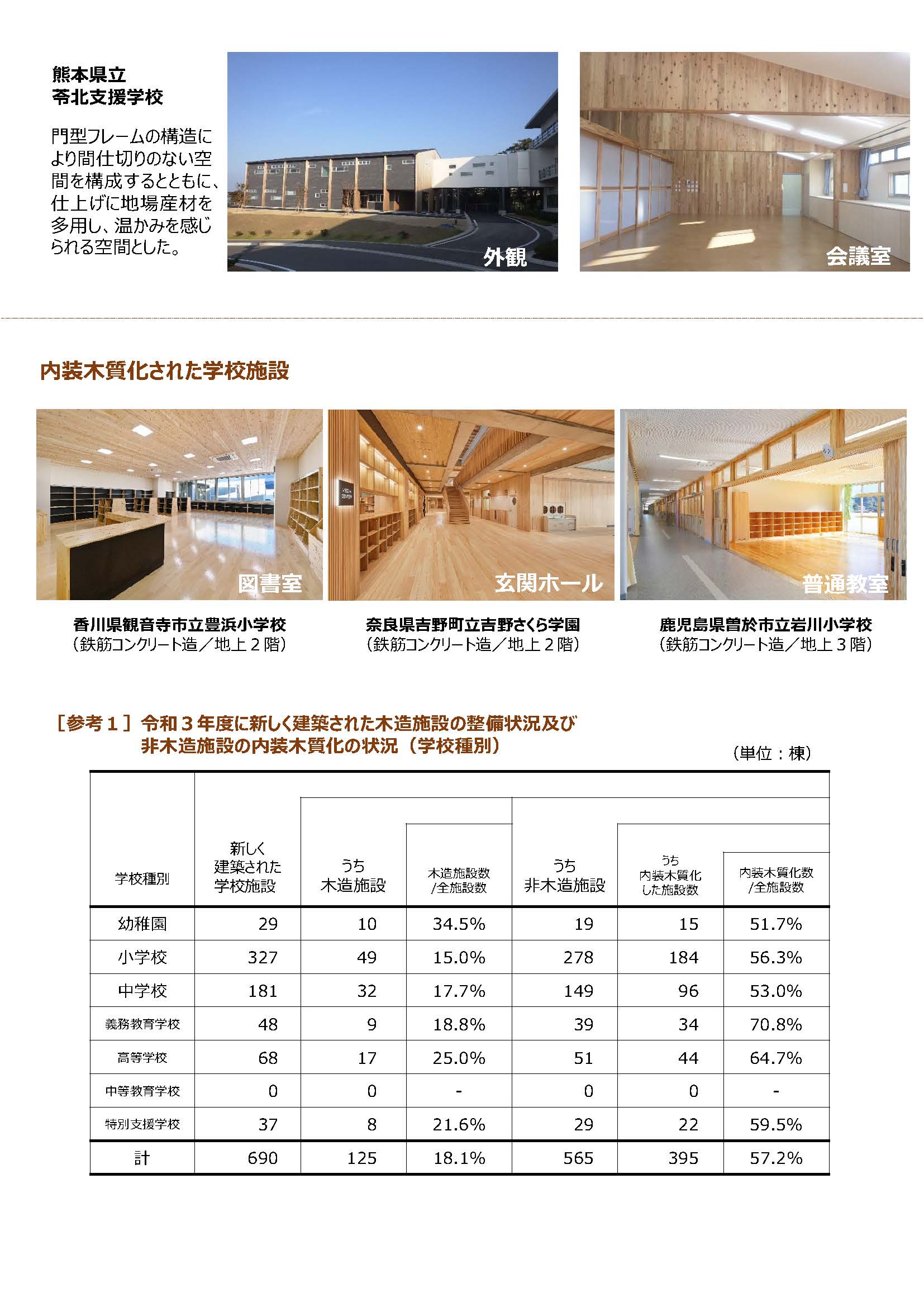 公立学校施設における木材利用状況調査の結果が公表されました(文部科学省より)