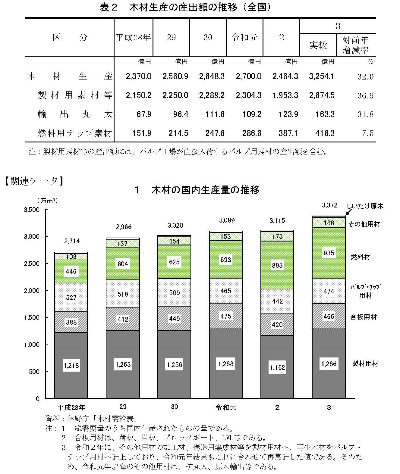 令和３年 林業産出額が公表されました 前年より13％増加しました