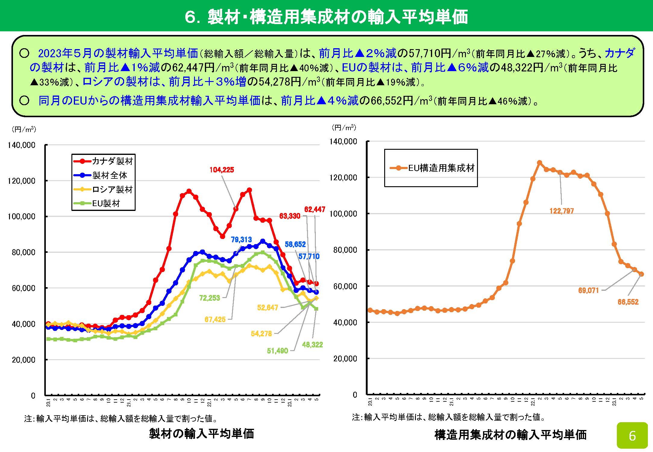 2023年5月の木材輸入実績を公表しました