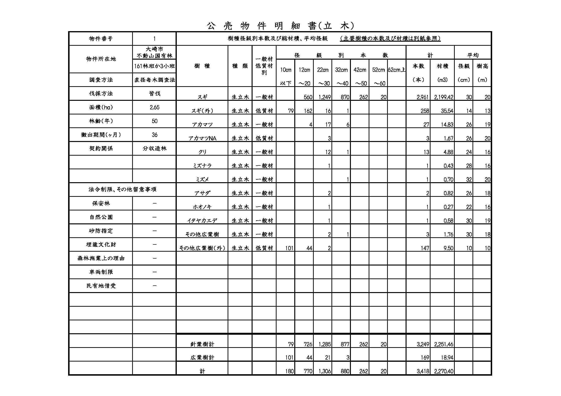 国有林野事業の立木販売結果を本年度より公表します