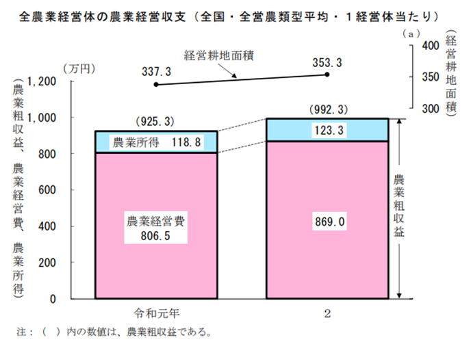 【統計】農業経営体の経営収支（令和2年）を公表！