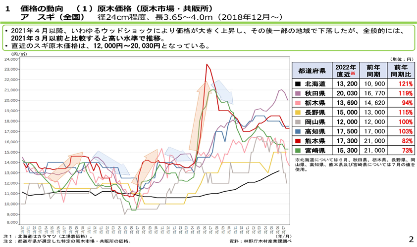 資料「全国の木材需給動向について」を更新しました