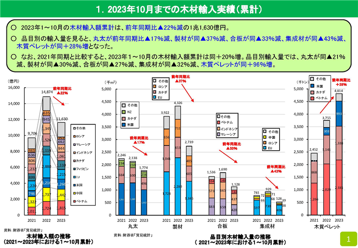 2023年10月の木材輸入実績を公表しました