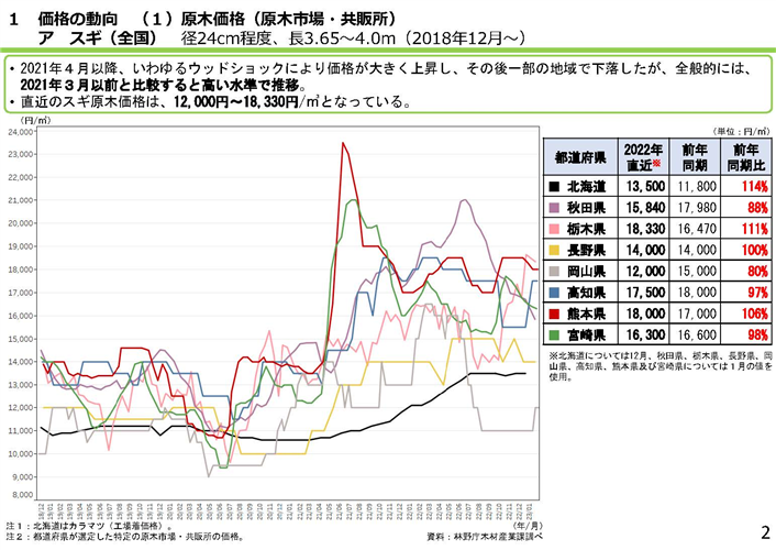 「全国の木材需給動向について(令和5年2月)」を更新しました、2021年3月以前に比べ依然高い価格水準で推移しています