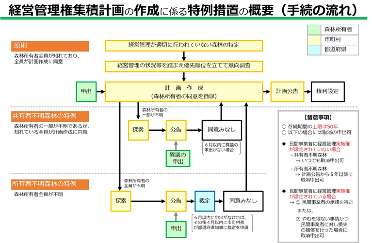 所有者不明森林等における特例措置活用のためのガイドラインを改訂しました！