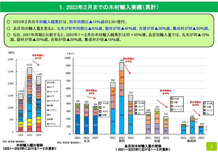 2023年2月の木材輸入実績を公表しました　前年同期比14％減少しました