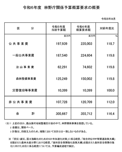 令和6年度 林野庁関係予算概算要求の概要を公表しました