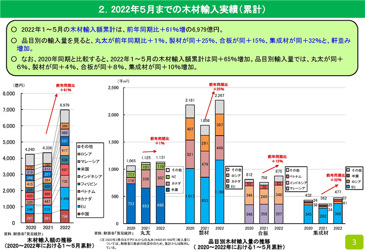 2022年5月の木材輸入実績を公表しました