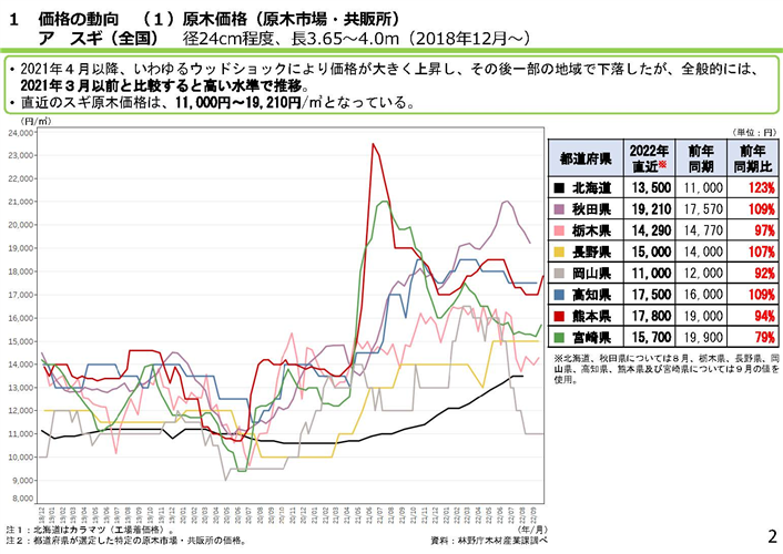 「全国の木材需給動向について(令和4年10月)」を更新しました