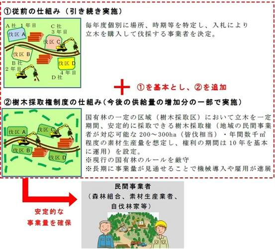 樹木採取権登録令施行規則の一部を改正する省令案についての意見・情報の募集の結果について