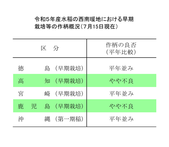 水稲の西南暖地における早期栽培等の作柄概況（7月15日現在）をお知らせします