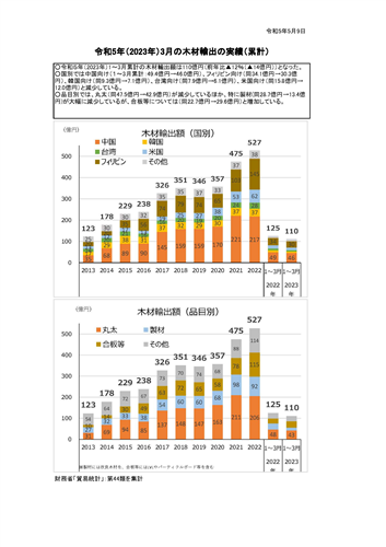 令和5(2023)年3月の木材輸出の実績を公表しました