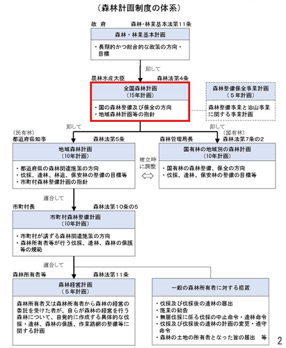 全国森林計画(案)についての意見・情報の募集について(パブリックコメント)