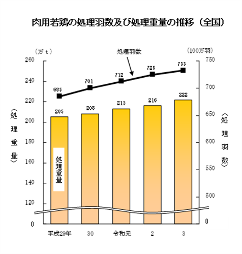 食鳥流通統計調査結果（令和3年）を公表（肉用若鶏の処理羽数、処理重量は前年増）