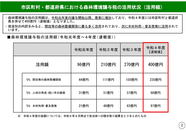 令和4年度における森林環境譲与税の取組状況を取りまとめ、公表しました