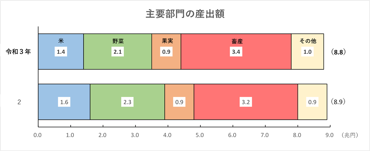 農業産出額及び生産農業所得（令和3年）を公表しました