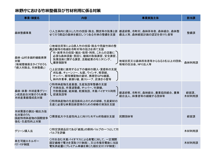 竹林整備及び竹材利用に係る対策(令和5年度版)を公表しました