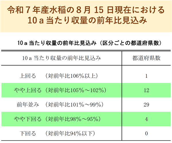 水稲の8月15日現在における10a当たり収量の前年比見込み（令和７年産）をお知らせします