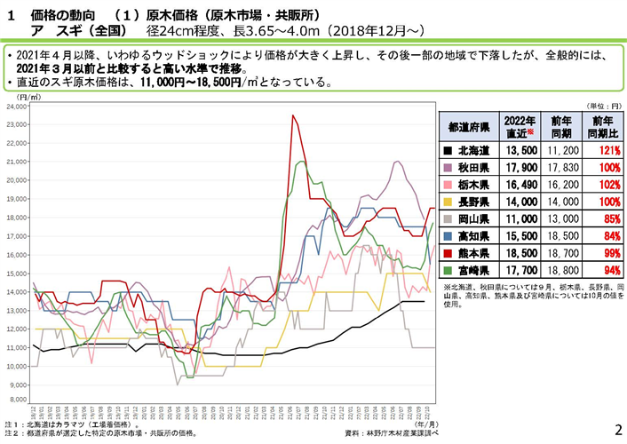 「全国の木材需給動向について(令和4年11月)」を更新しました